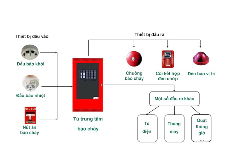 he-thong-pccc-bao-gom-nhieu-thiet-bi-va-bo-phan