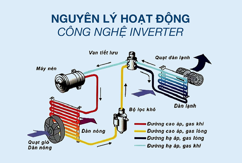 cau-tao-va-nguyen-ly-hoat-dong-cong-nghe-inverter